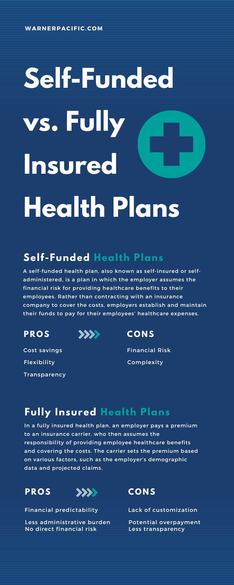 Self-Funded versus Fully Insured Health Plans - An infographic explaining both