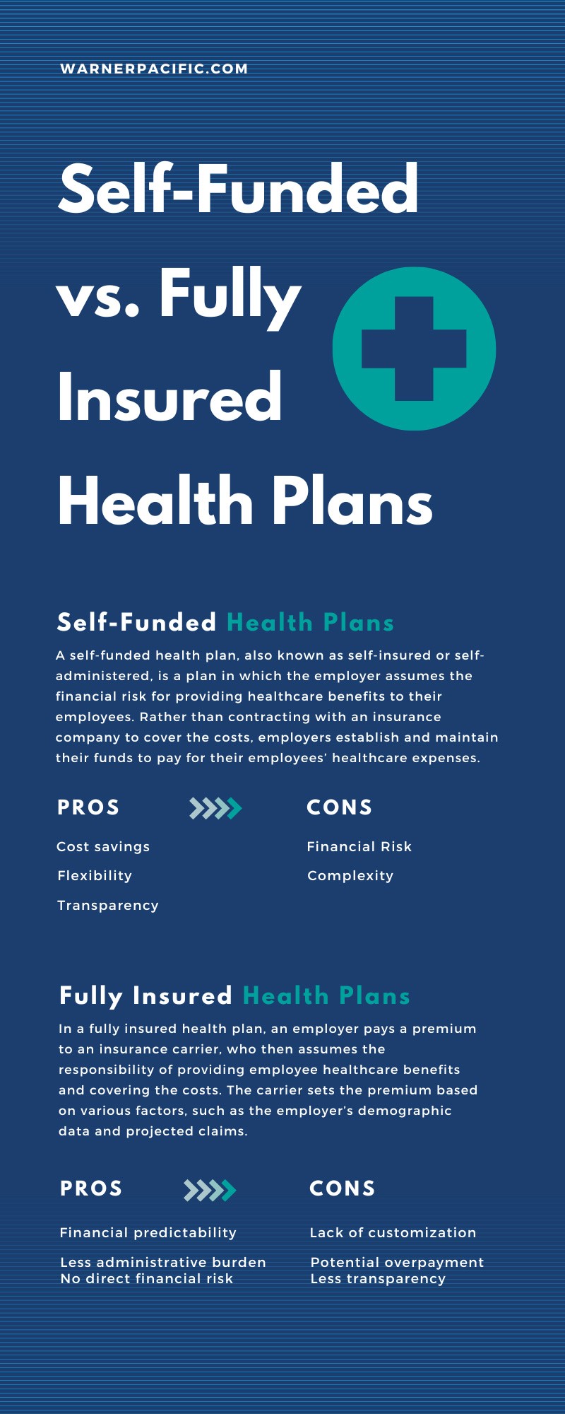 Self-Funded versus Fully Insured Health Plans - An infographic explaining both Self-Funded versus Fully Insured Health Plans - An infographic explaining both