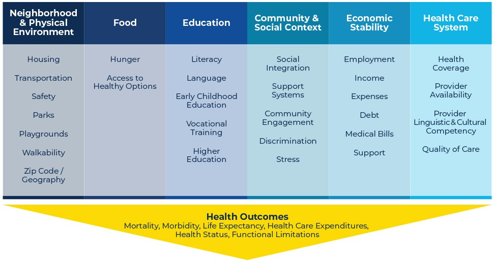 Social Determinants Of Health Warner Pacific